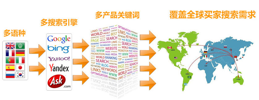 外贸独立站搭建谷歌SEO优化  第3张