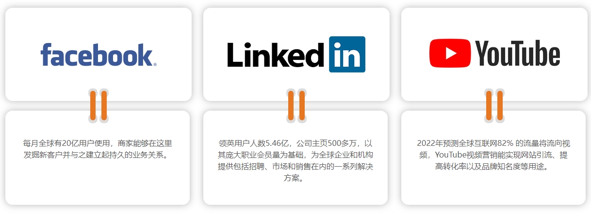 外贸独立站搭建海外社交媒体营销  第4张